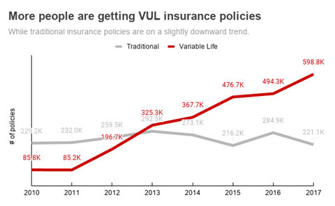 How Does VUL Insurance Work graph